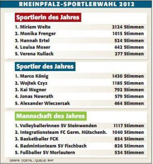 Grafik zur Sportlerwahl der Rheinpfalz